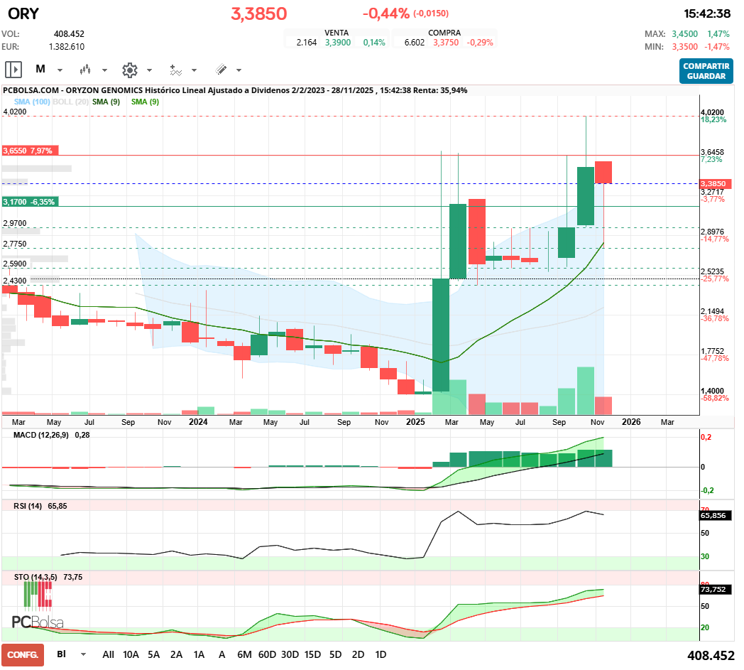 grafico de la accion Oryzon Genomics