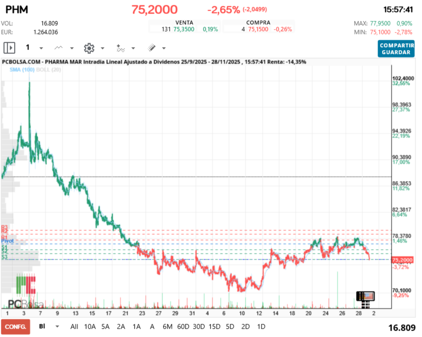 grafico de la accion Pharma Mar