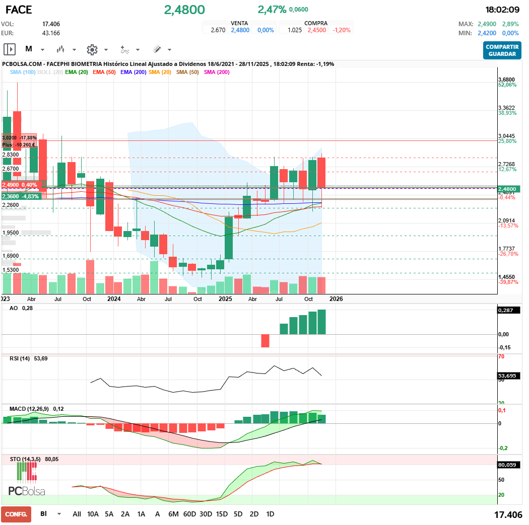 grafico de la accion Facephi Biometria