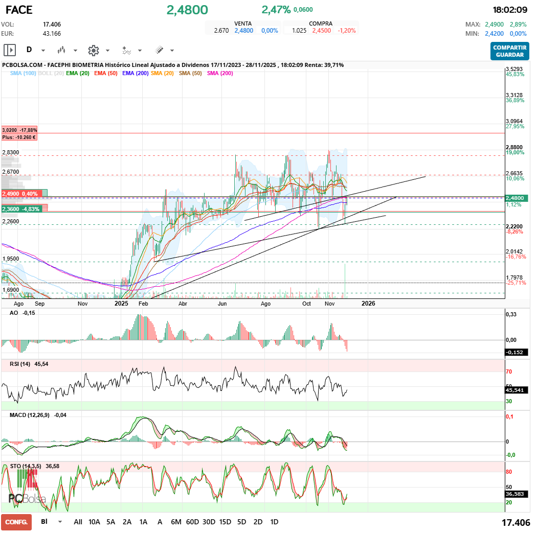 grafico de la accion Facephi Biometria