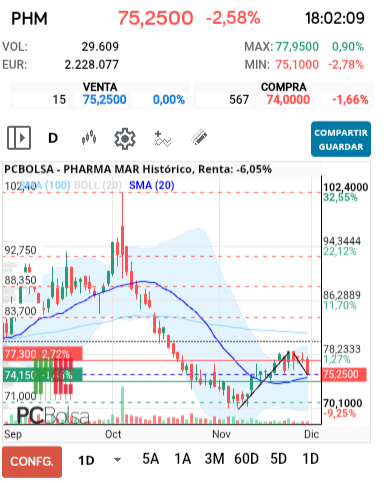 grafico de la accion Pharma Mar