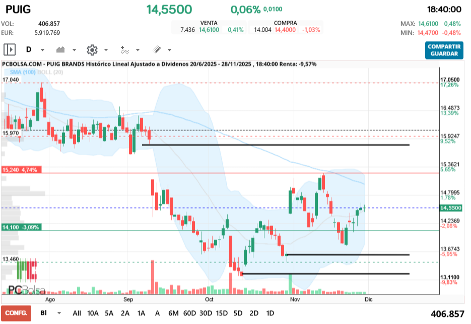 grafico de la accion Puig Brands