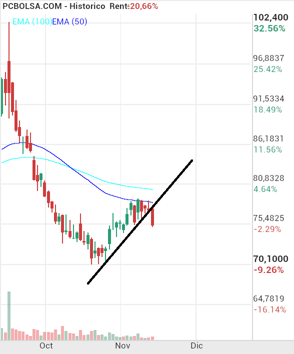 grafico de la accion indio oo