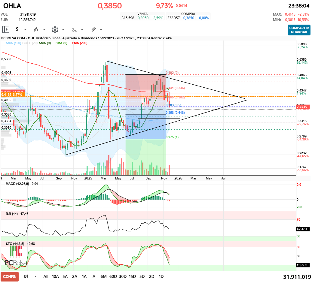 grafico de la accion OHL