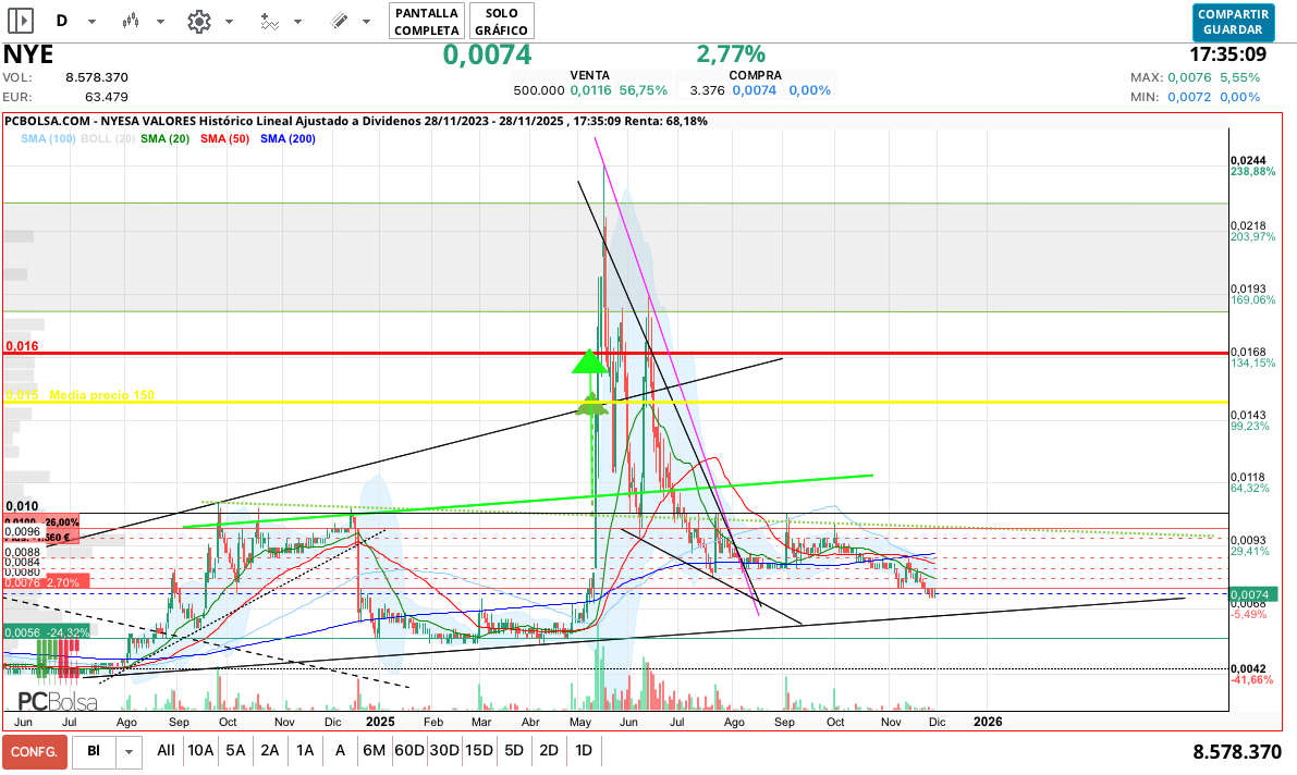 grafico de la accion spin77