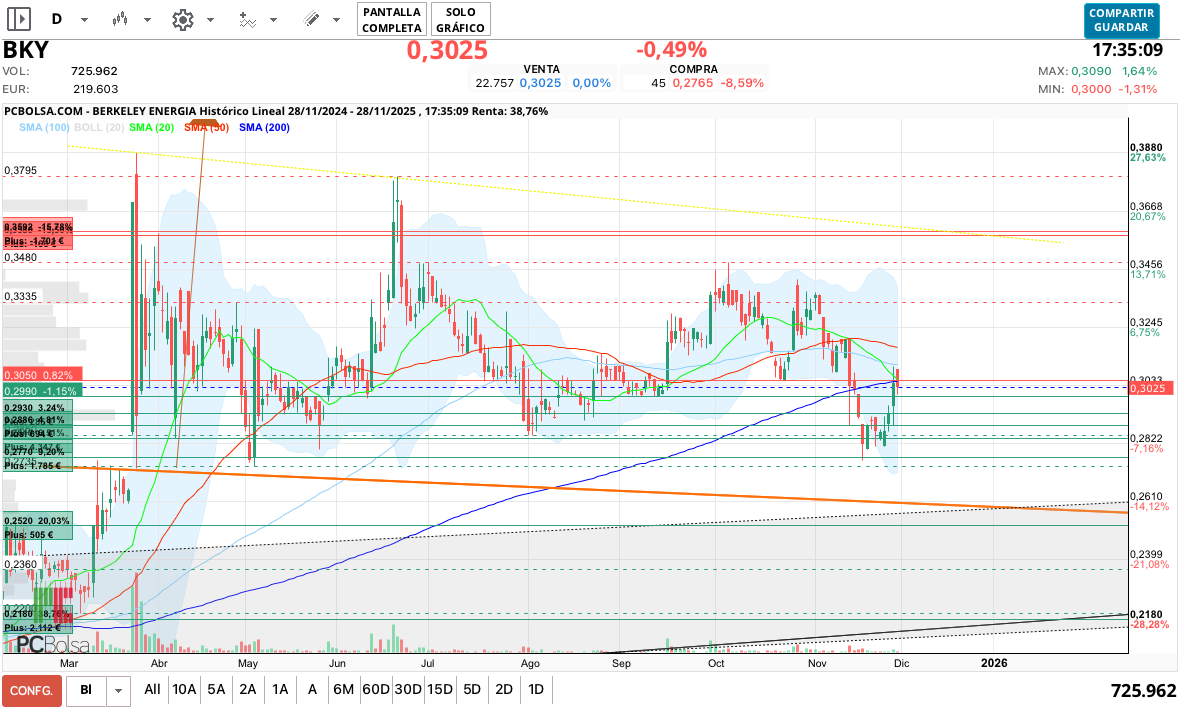 grafico de la accion spin77