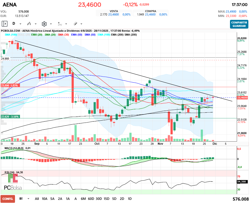 grafico de la accion henr77
