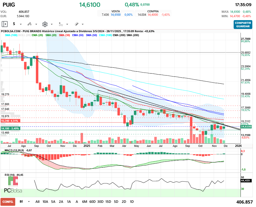 grafico de la accion Puig Brands
