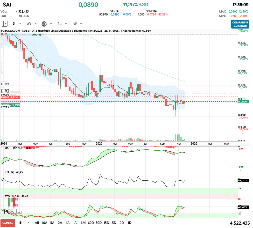 grafico de la accion Substrate