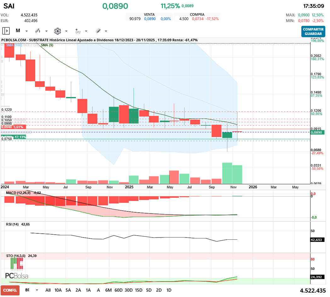 grafico de la accion Substrate