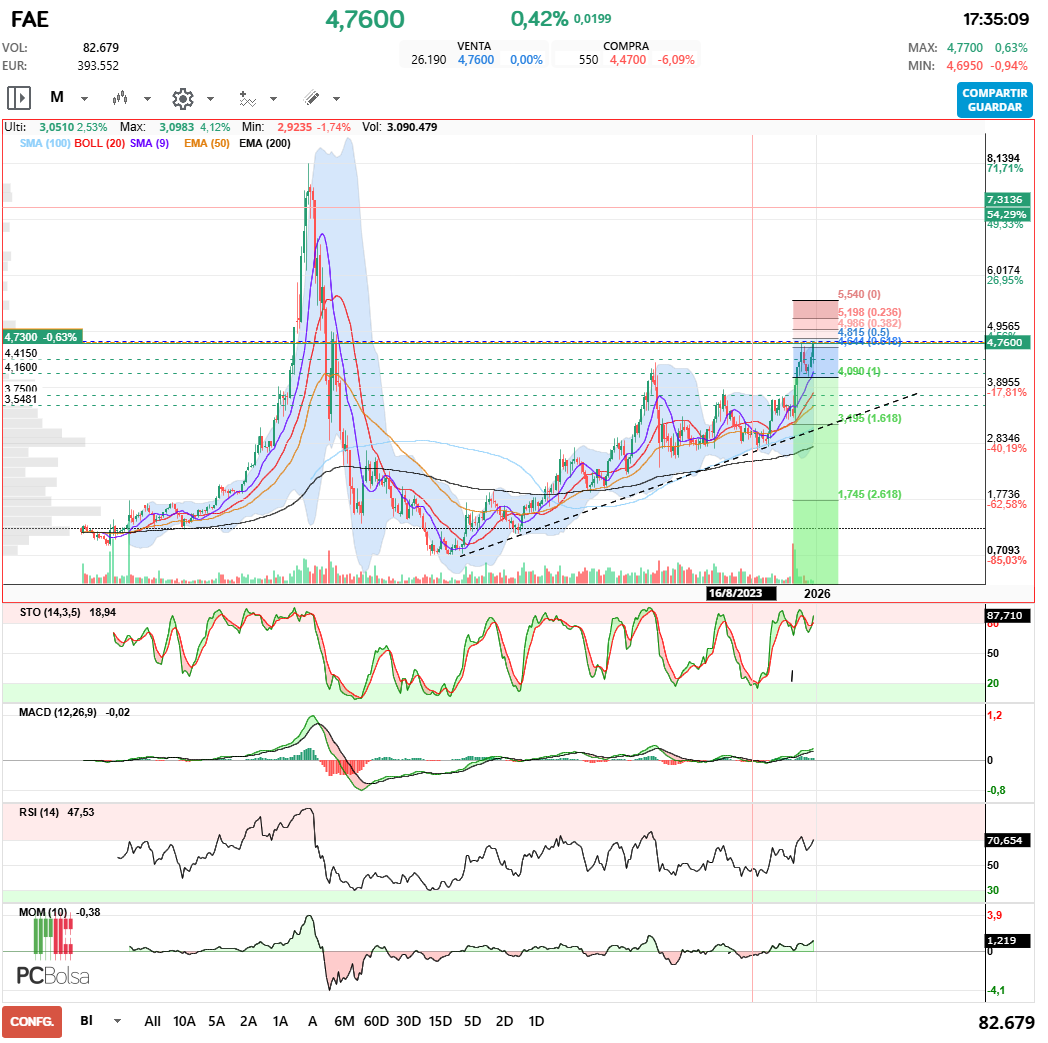 grafico de la accion Faes Farma
