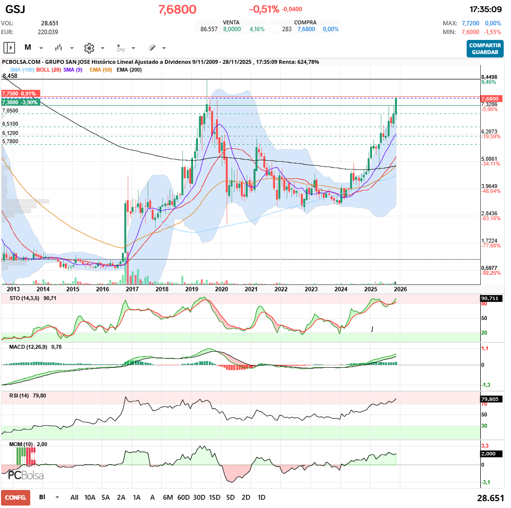 grafico de la accion Grupo San Jose