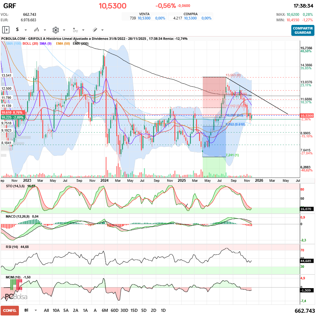 grafico de la accion Grifols A