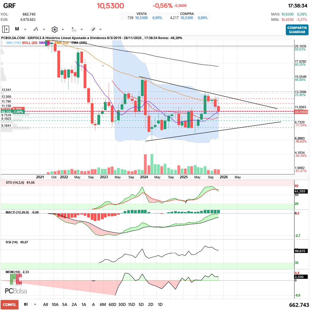 grafico de la accion Grifols A