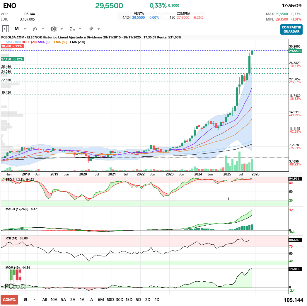 grafico de la accion Elecnor