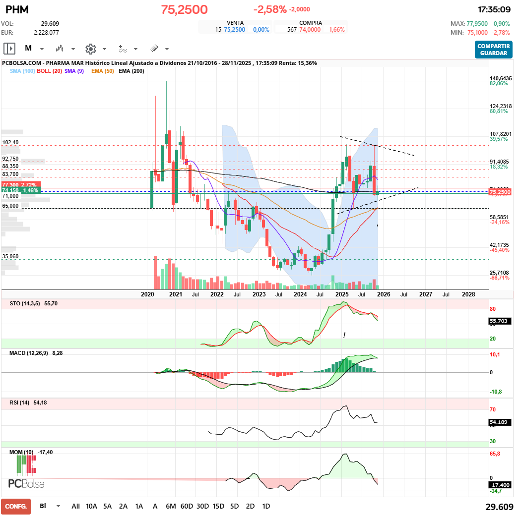 grafico de la accion Pharma Mar