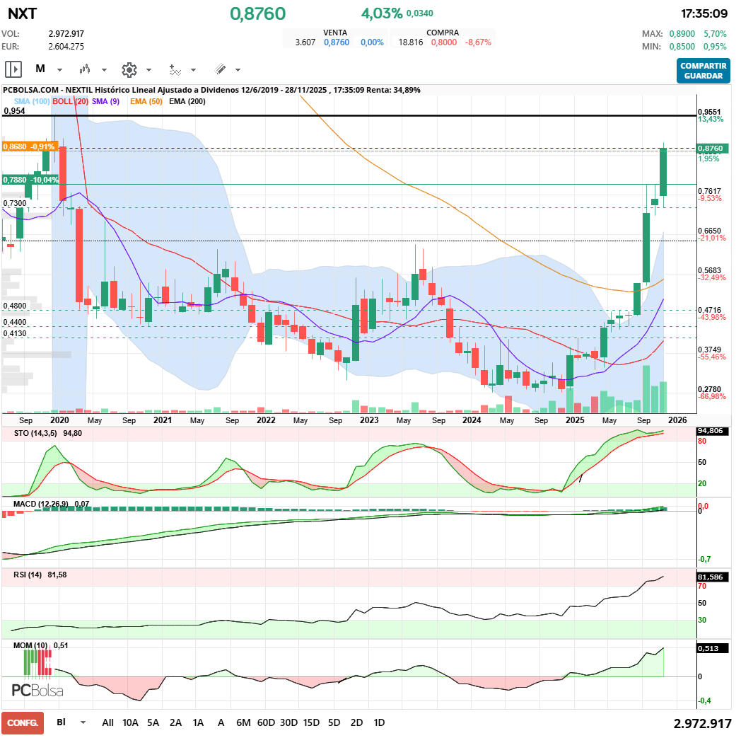 grafico de la accion Nextil