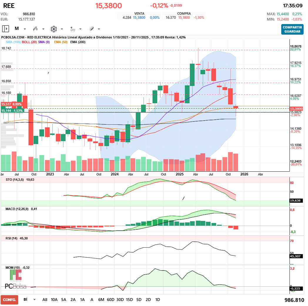 grafico de la accion Red Electrica