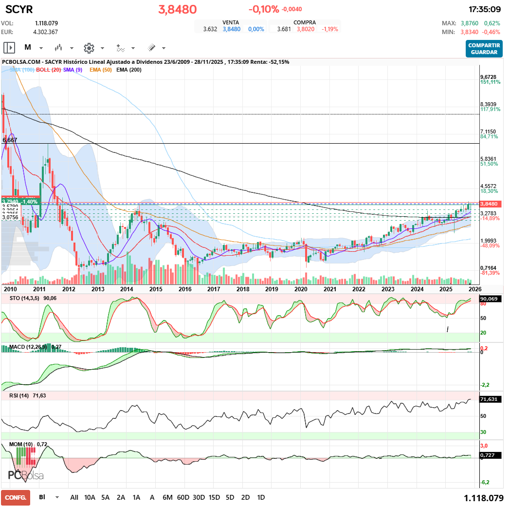 grafico de la accion Sacyr