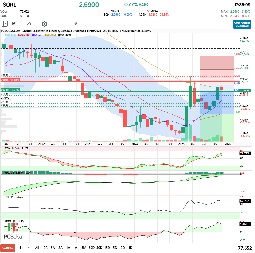 grafico de la accion Squirrel