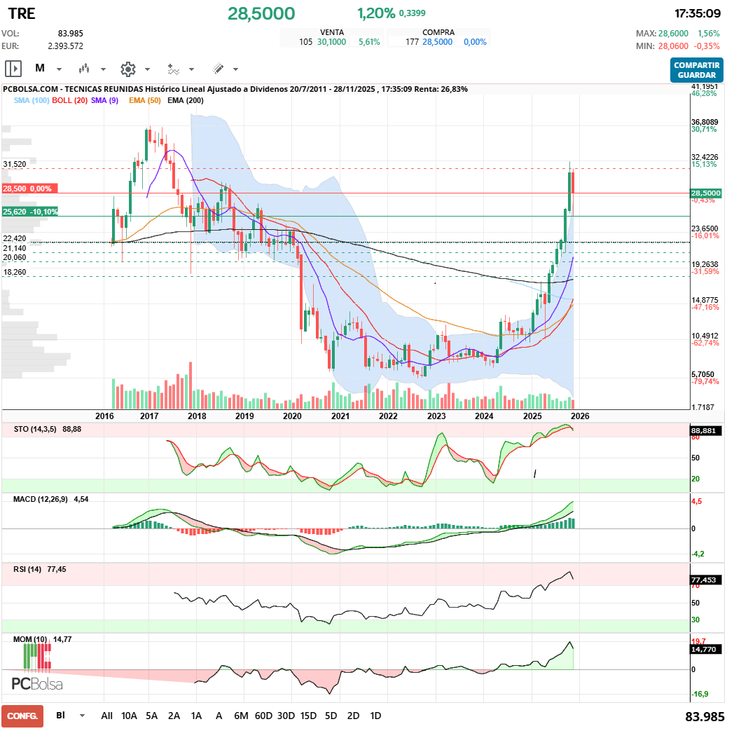 grafico de la accion Tecnicas Reunidas