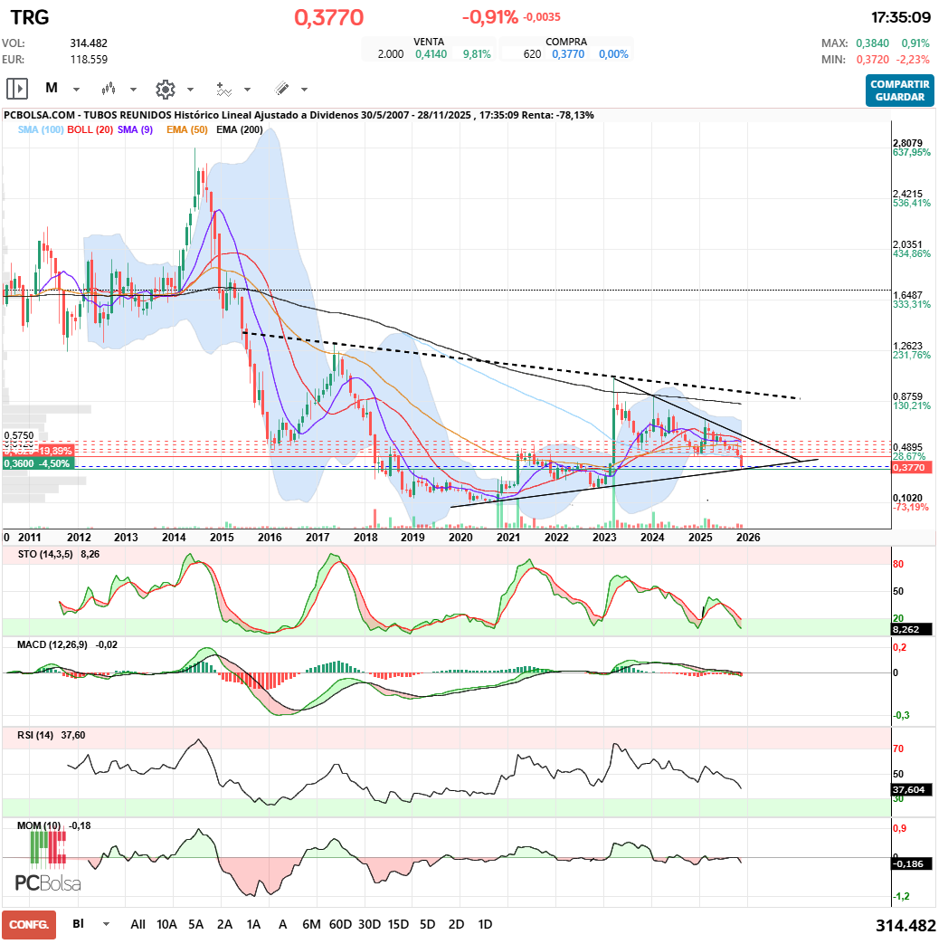 grafico de la accion Tubos Reunidos