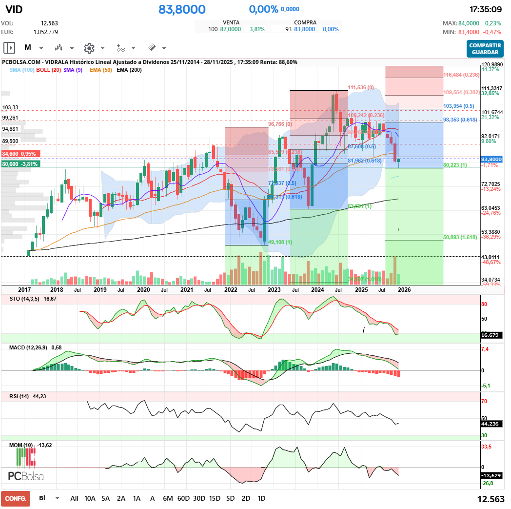 grafico de la accion Vidrala