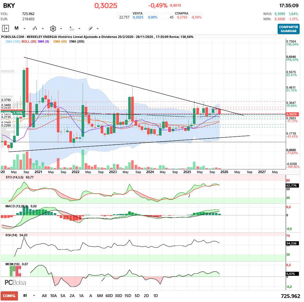 grafico de la accion Berkeley Energia