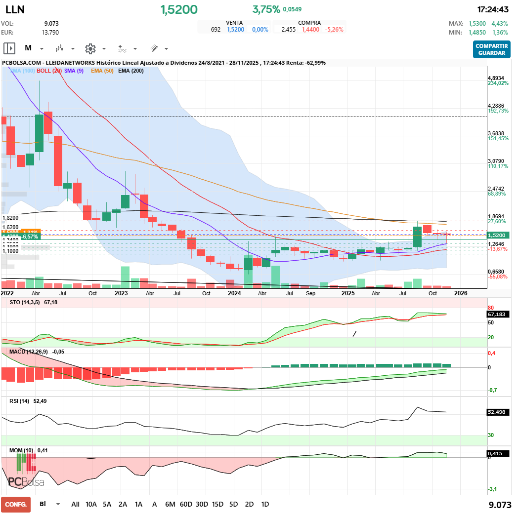 grafico de la accion Lleidanetworks