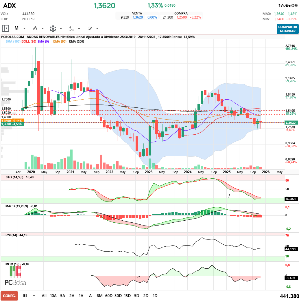 grafico de la accion Audax Renovables