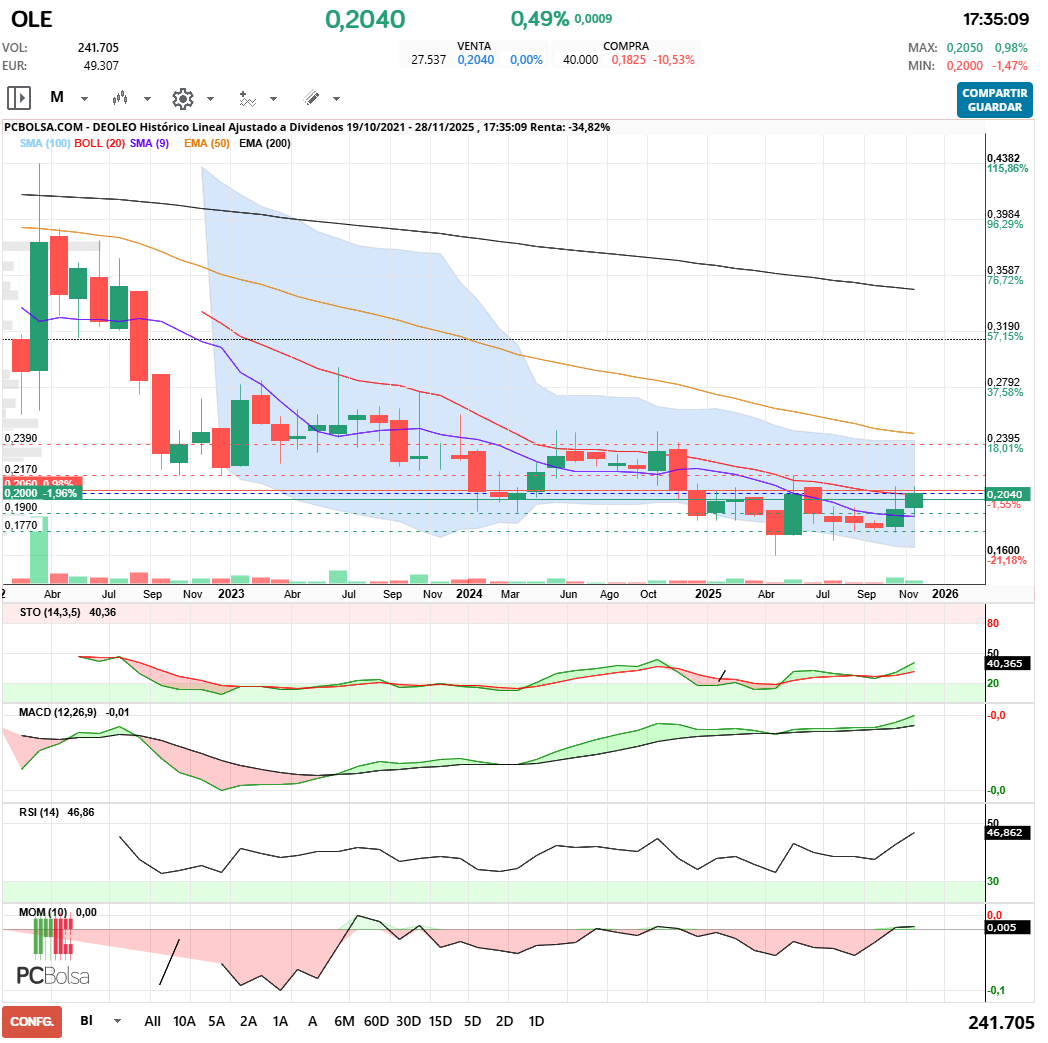 grafico de la accion Deoleo