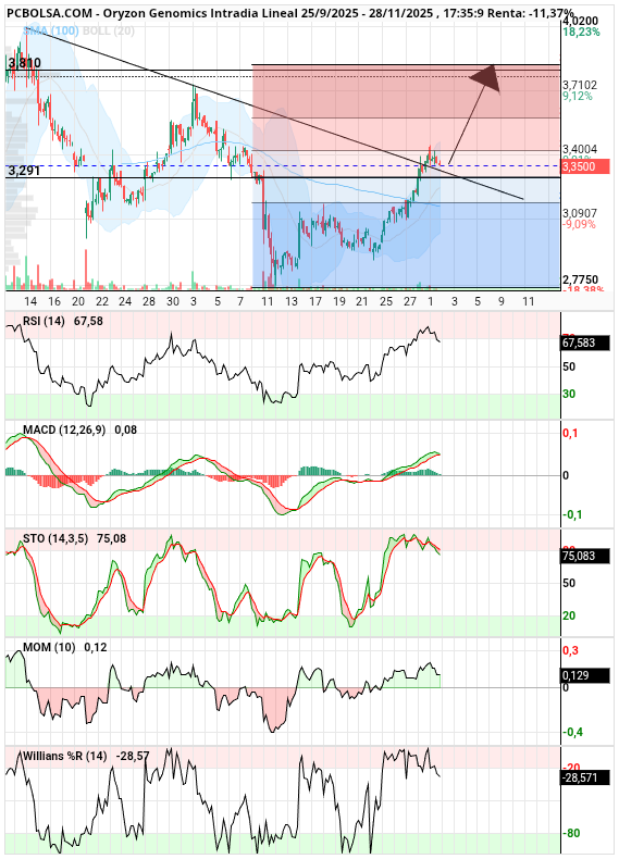 grafico de la accion Oryzon Genomics