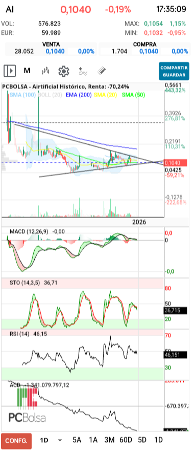 grafico de la accion Airtificial