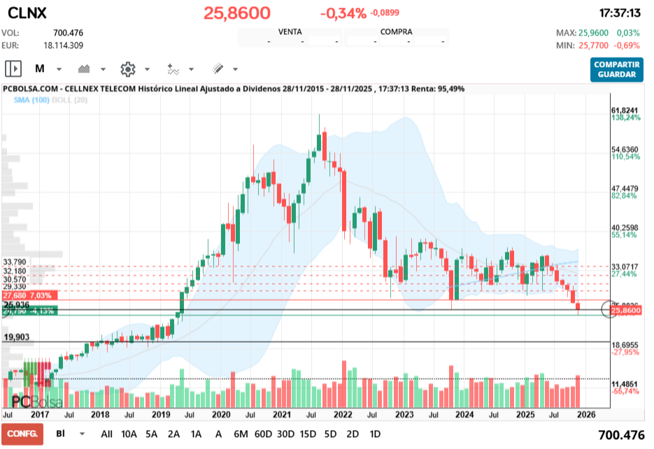 grafico de la accion Cellnex Telecom