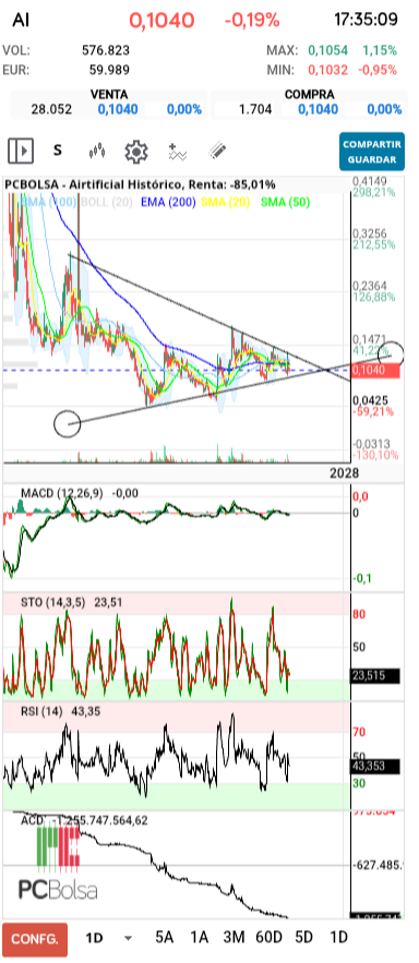 grafico de la accion Airtificial