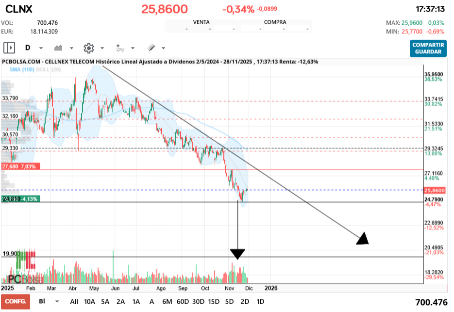 grafico de la accion Cellnex Telecom
