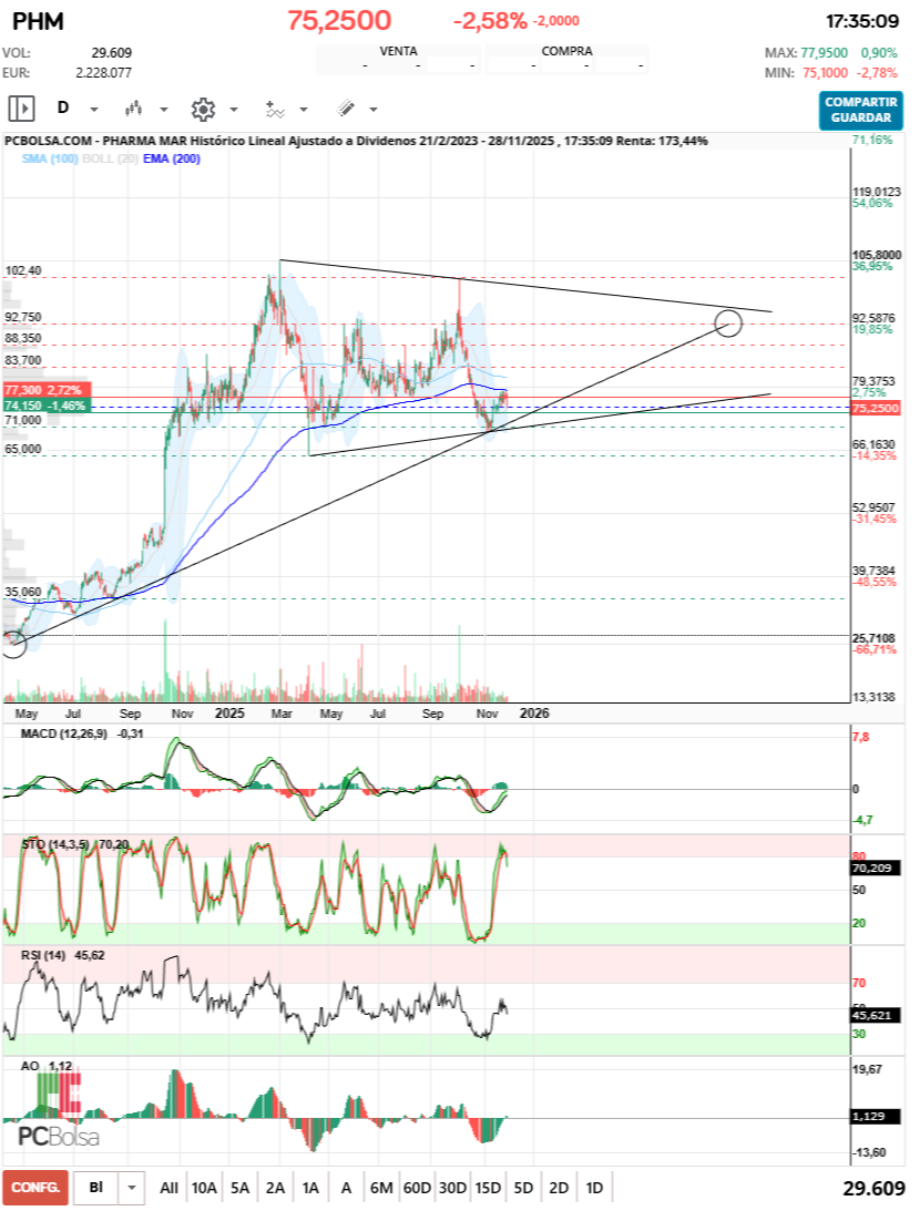 grafico de la accion barrakus