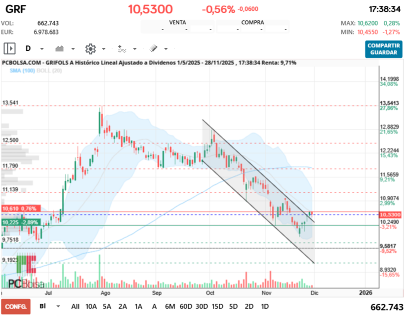 grafico de la accion Grifols A