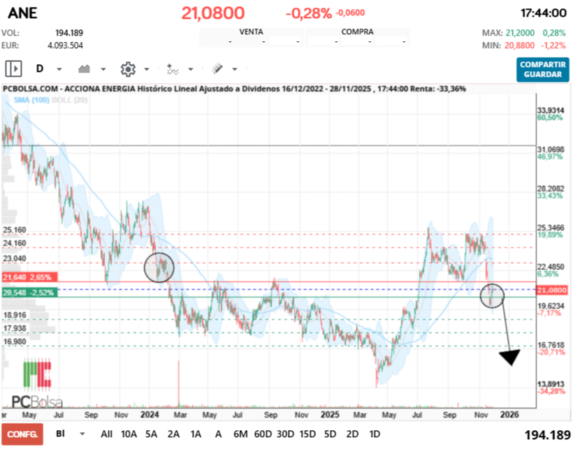 grafico de la accion Acciona Energia