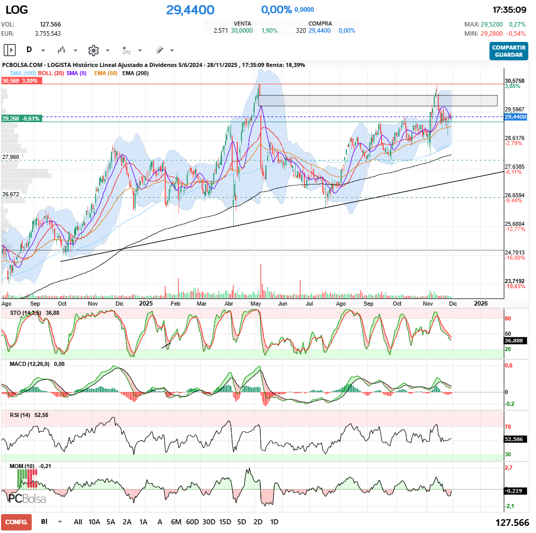 grafico de la accion Logista