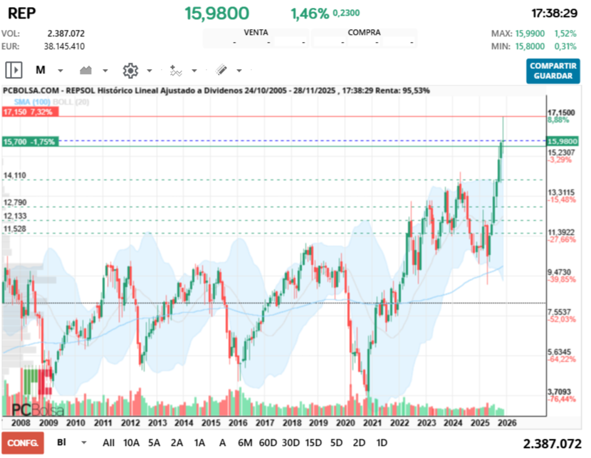 grafico de la accion REPSOL