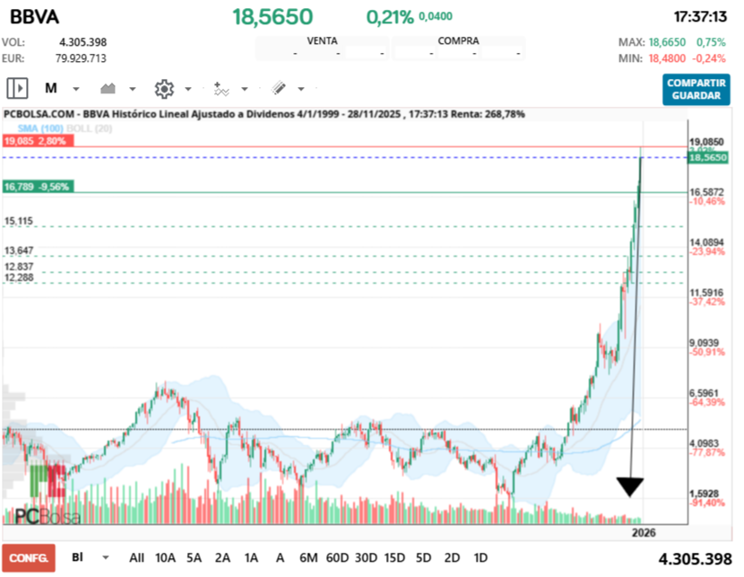 grafico de la accion BBVA
