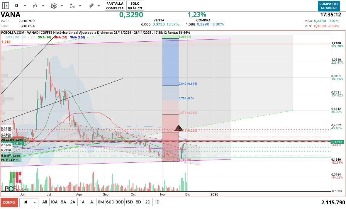 grafico de la accion spin77