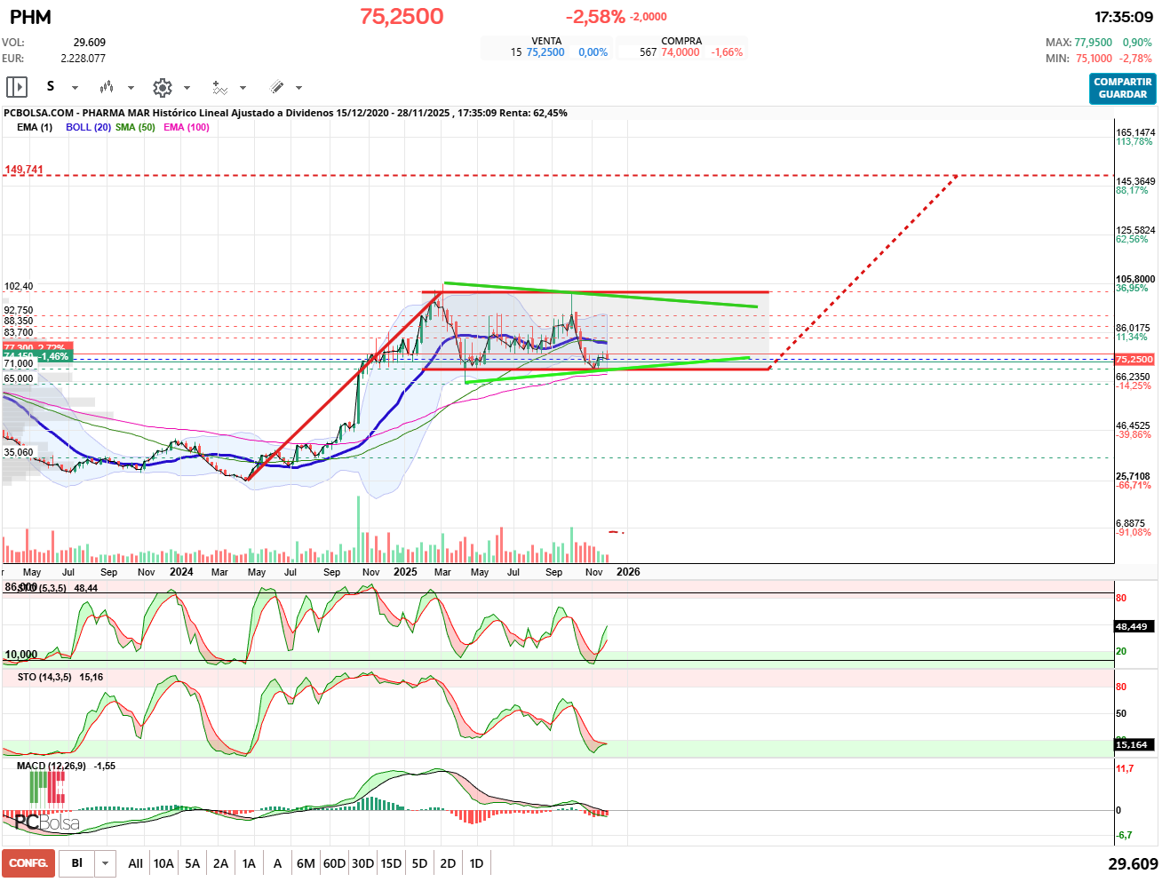 grafico de la accion Pharma Mar