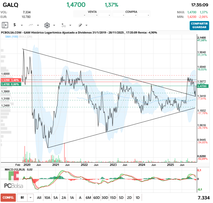 grafico de la accion GAM