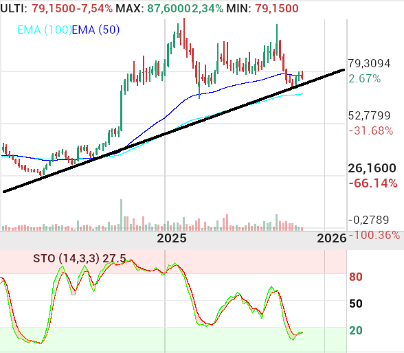 grafico de la accion Pharma Mar
