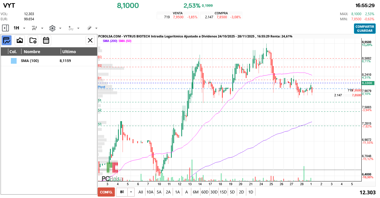 grafico de la accion Vytrus Biotech
