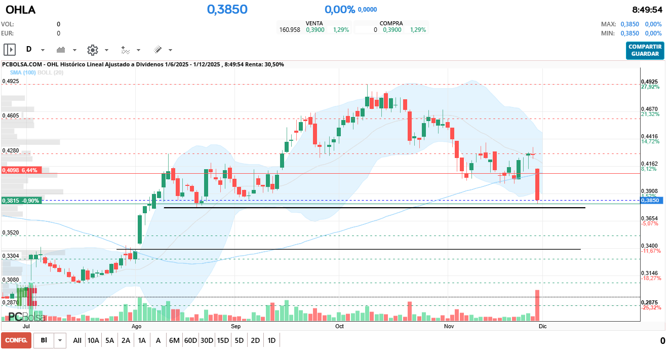 grafico de la accion OHL