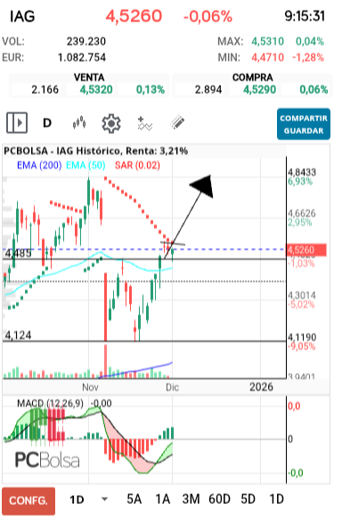 grafico de la accion IAG