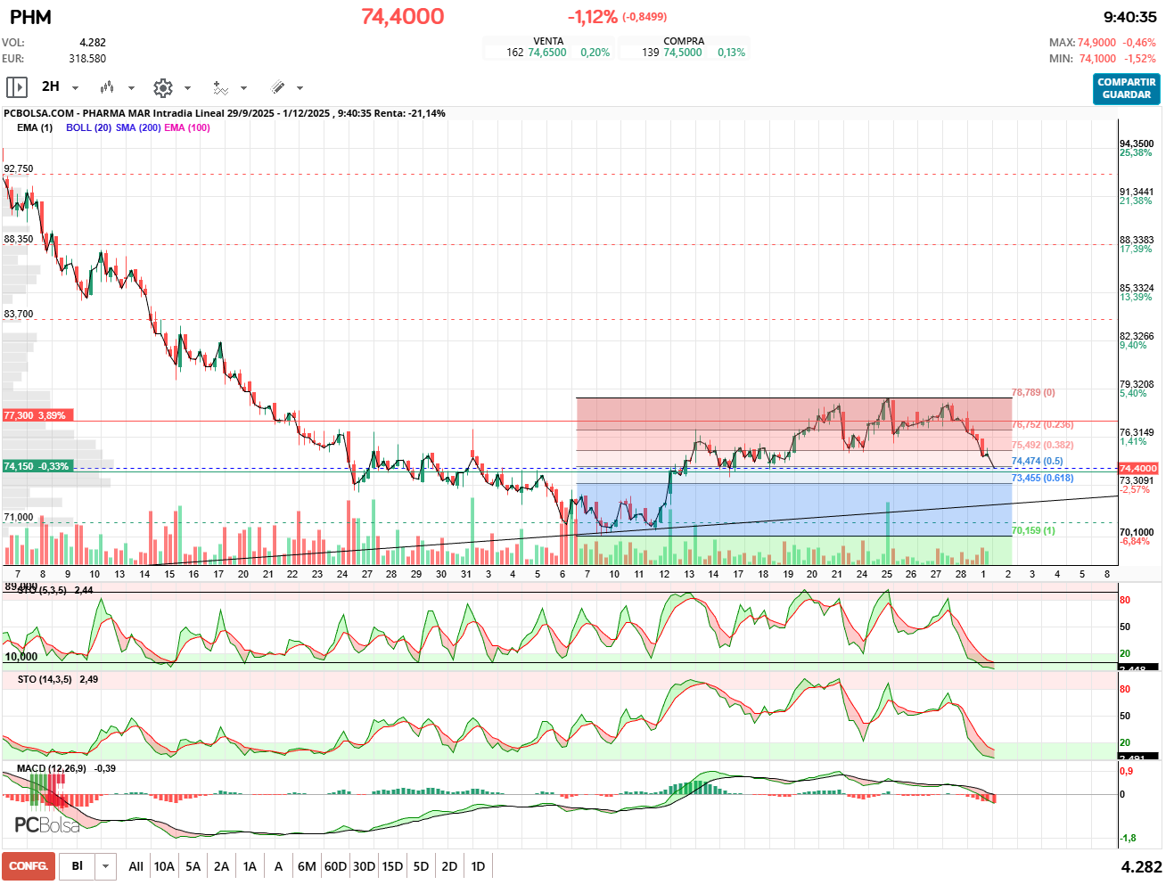 grafico de la accion Pharma Mar